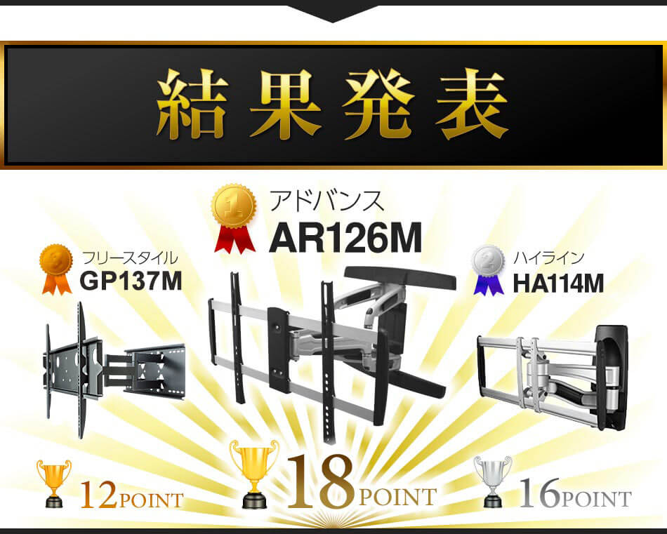 結果発表 1位 アドバンス AR126M 18POINT 2位 ハイライン HA114M 16POINT 3位 フリースタイル GP110 12POINT